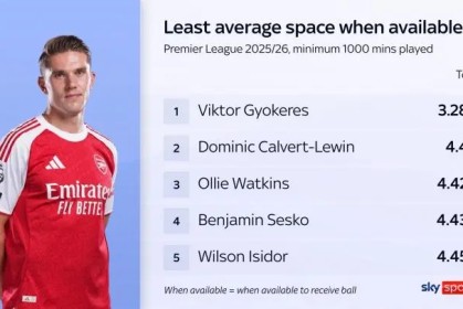 开云体育app官方-哲凯赖什持球平均行动空间仅3.28米，是英超被防最严密球员